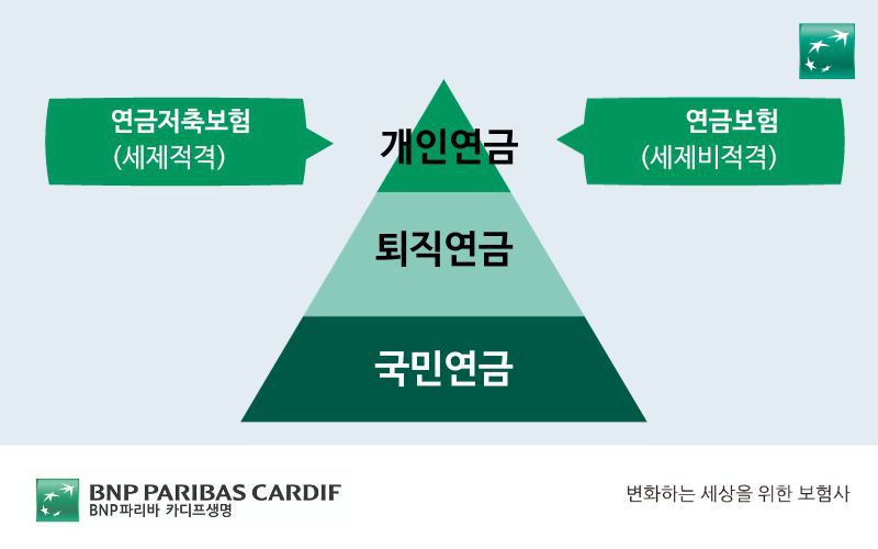 연금 3층 구조. 연금저축보험과 연금보험 포함 개인연금, 퇴직연금, 국민연금.